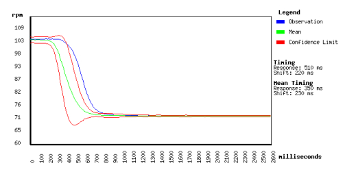 Delay going into gear as shown in Dynadrome test equipment
