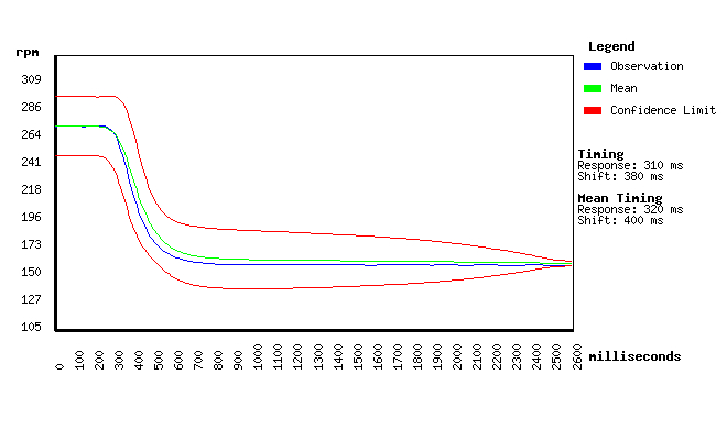 Automated Dynadrome Transmission Test