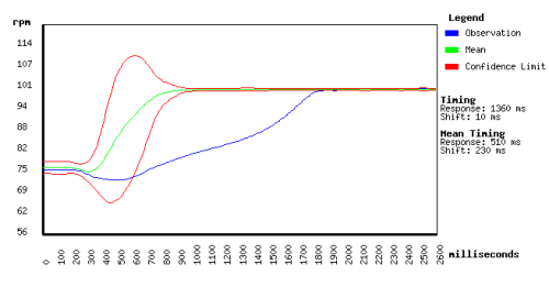 Transmission Slip as shown in Dynadrome test equipment